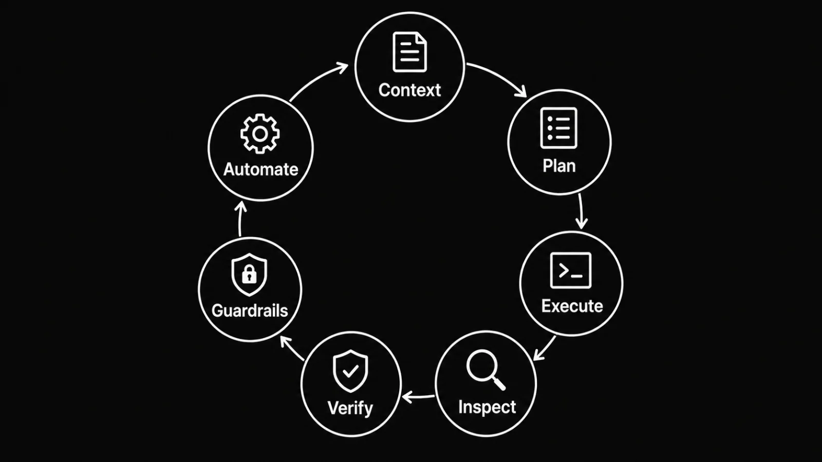 The developer-agent workflow practiced during the workshop: context, plan, execute, inspect, verify, guardrails, and automate